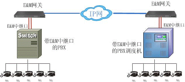 E&Mм̽ӿڵPBXԶ̻Ӧ